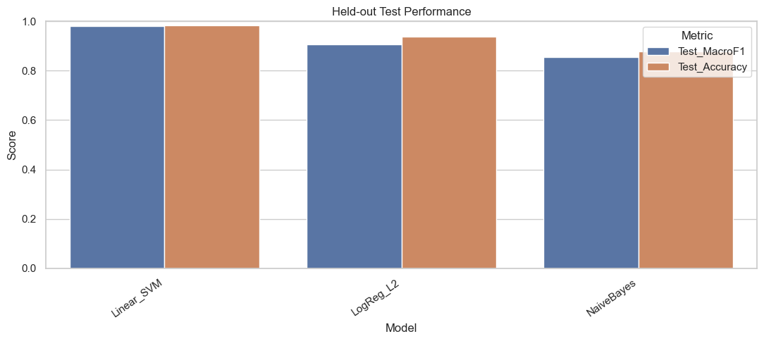 Held-out test macro F1 and accuracy for linear SVM, logistic regression, and naive Bayes cancer classifiers